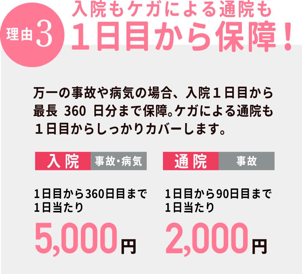 【理由3】入院もケガによる通院も１日目から保障！万一の事故や病気の場合、入院１日目から最長360日分まで保障。ケガによる通院も１日目からしっかりカバーします。入院（事故・病気）1日から360日目まで1日当たり5,000円/通院（事故）1日から90日目まで1日当たり2,000円