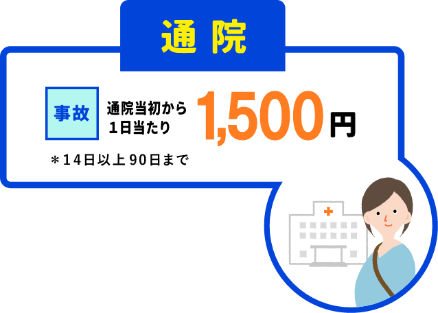 手術：1万円・2.5万円・5万円・10万円＊当組合の定める手術（※一部お支払いの対象とならない手術があります。）