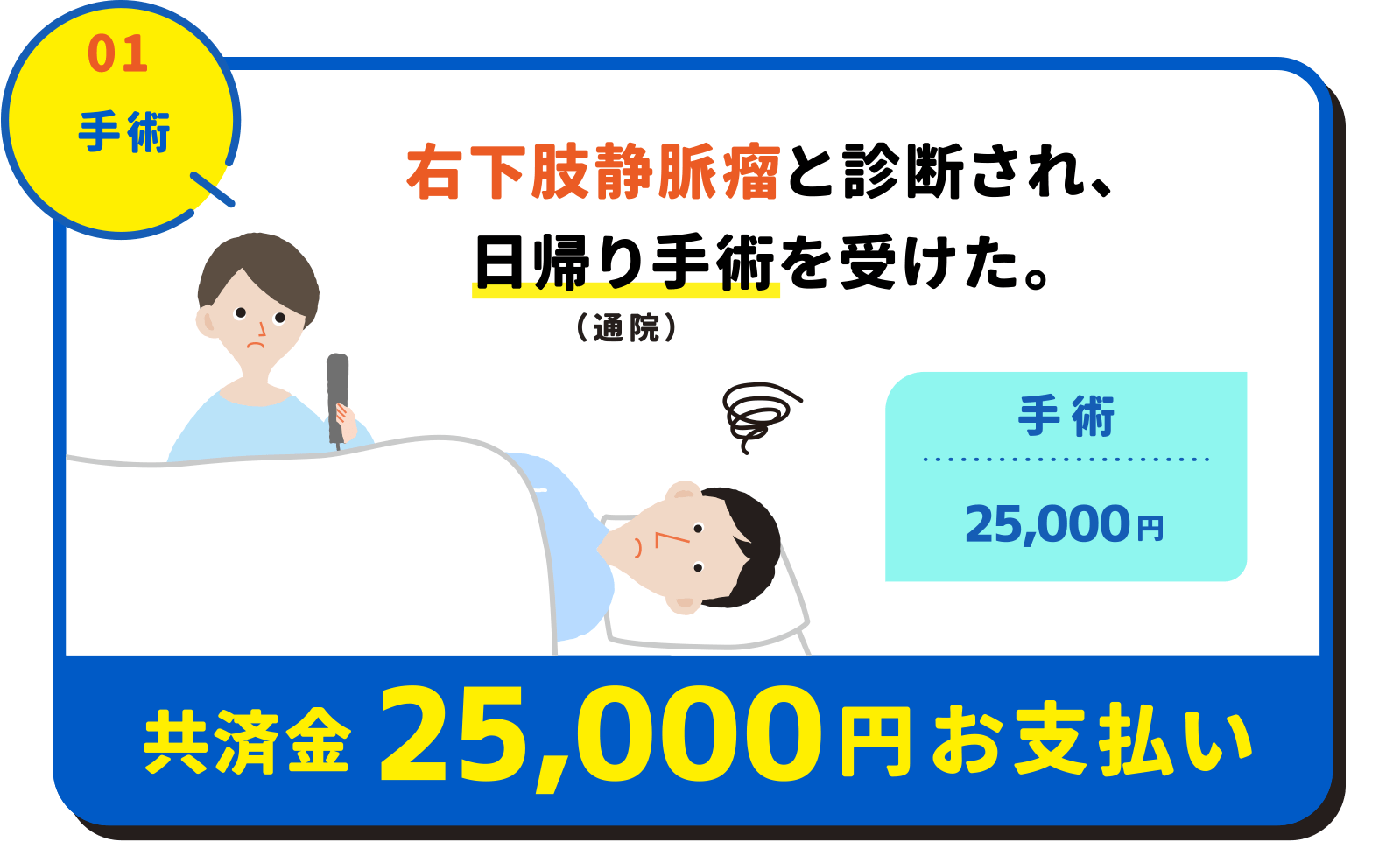 01手術：右下肢静脈瘤と診断され、日帰り手術（通院）を受けた。共済金25,000円お支払い