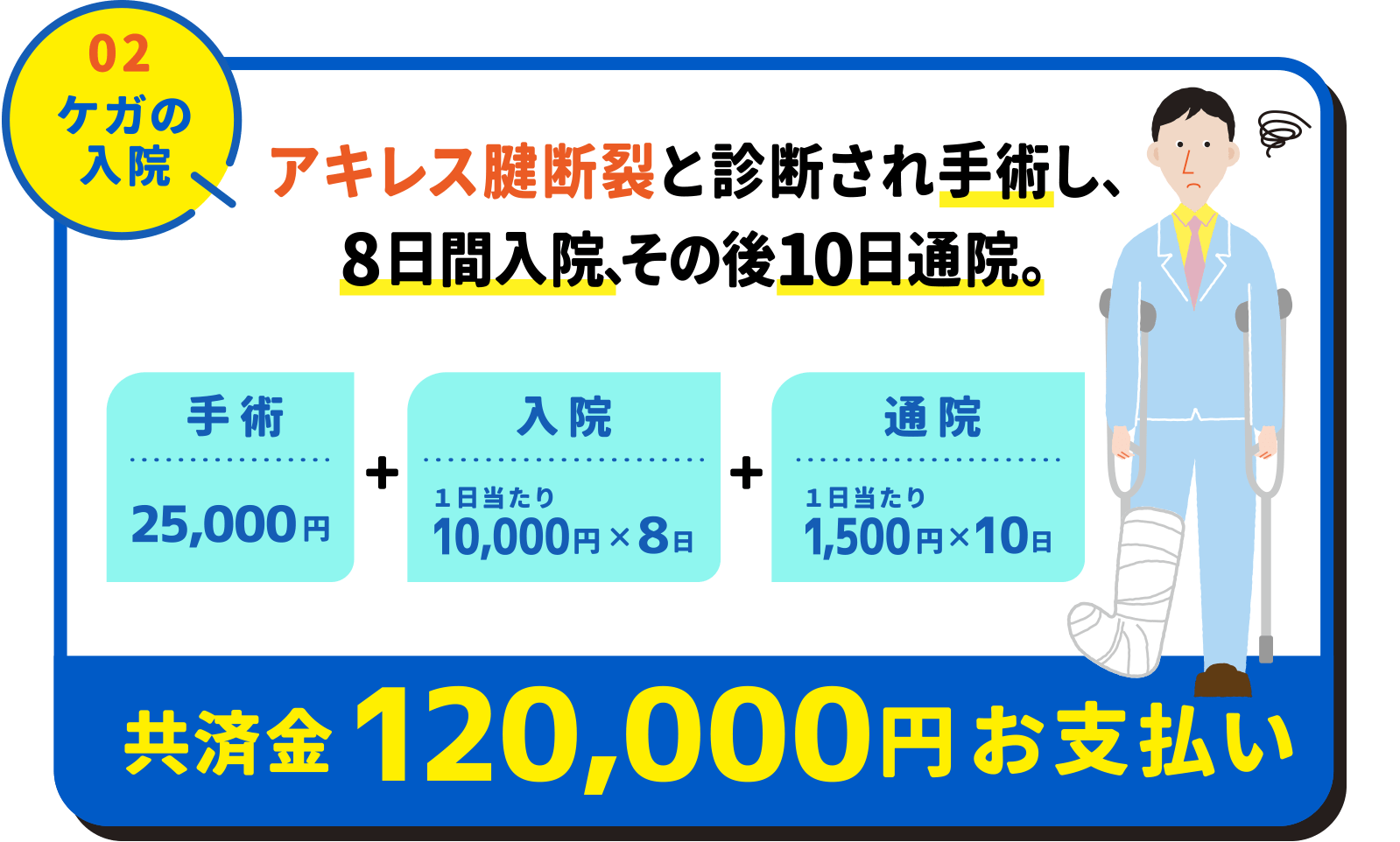 02ケガの入院：アキレス腱断裂と診断され手術し、8日間入院、その後10日通院。・手術25,000円・入院1日あたり10,000円×8日・通院1日あたり1500円×10日 共済金120,000円お支払い