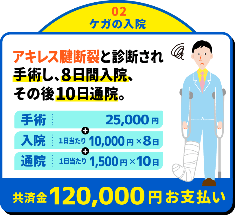 02ケガの入院：アキレス腱断裂と診断され手術し、8日間入院、その後10日通院。・手術25,000円・入院1日あたり10,000円×8日・通院1日あたり1,500円×10日 共済金120,000円お支払い