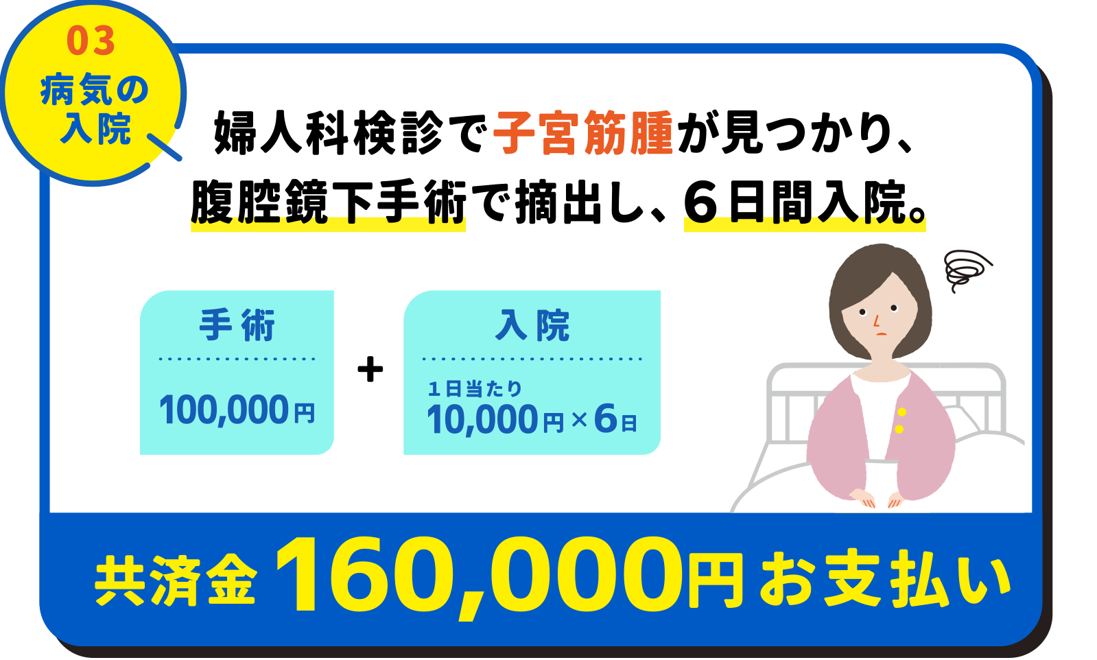 03病気の入院：婦人科検診で子宮筋腫が見つかり、腹腔鏡下手術で摘出し、６日間入院。・手術100,000円・入院1日あたり10,000円×6日 共済金160,000円お支払い