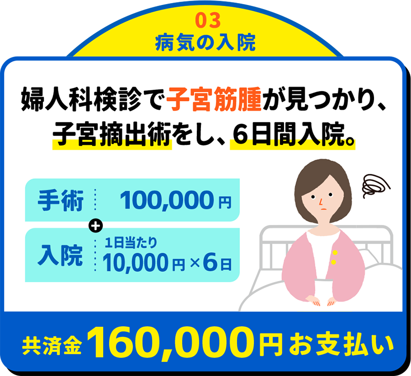 03病気の入院：婦人科検診で子宮筋腫が見つかり、腹腔鏡下手術で摘出し、６日間入院。・手術100,000円・入院1日あたり10,000円×6日 共済金160,000円お支払い